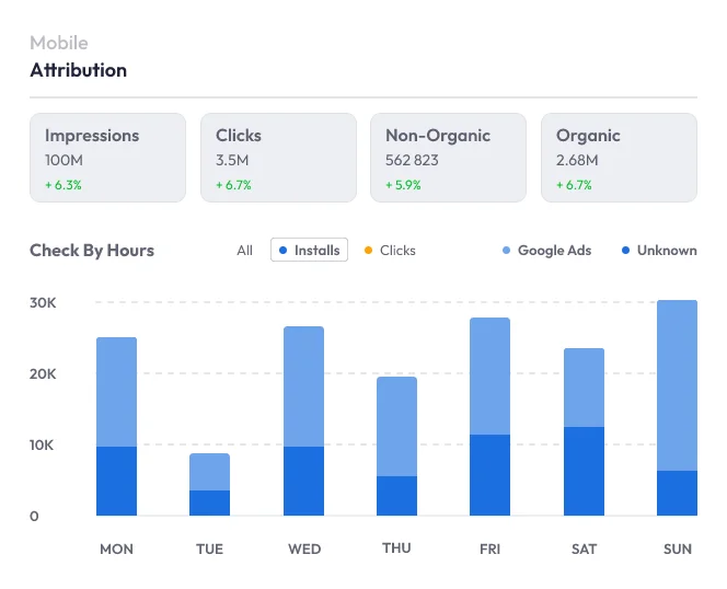 mobile attribution analytics dashboard showing impressions, clicks, and installs by day