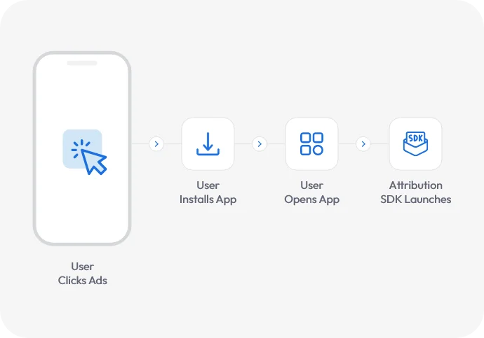 mobile user journey flow showing ad click, app install, app open, and attribution SDK launch