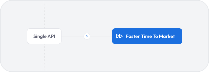 Single API workflow leading to faster time-to-market