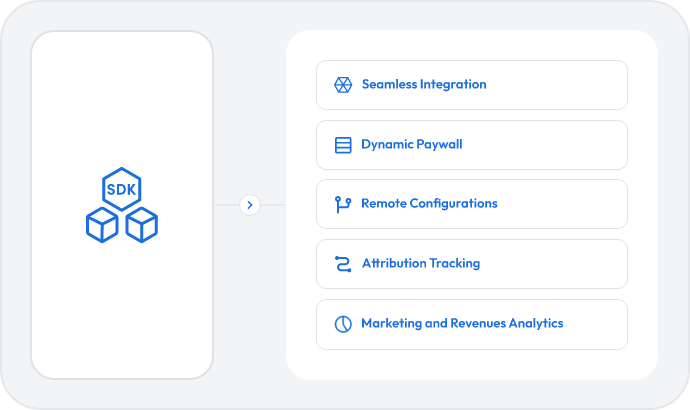 SDK integration illustration showing features such as seamless integration, dynamic paywall, remote configurations, attribution tracking, and marketing analytics