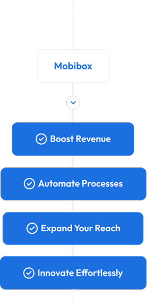 Mobibox benefits flowchart showing steps to boost revenue, automate processes, expand reach, and innovate effortlessly