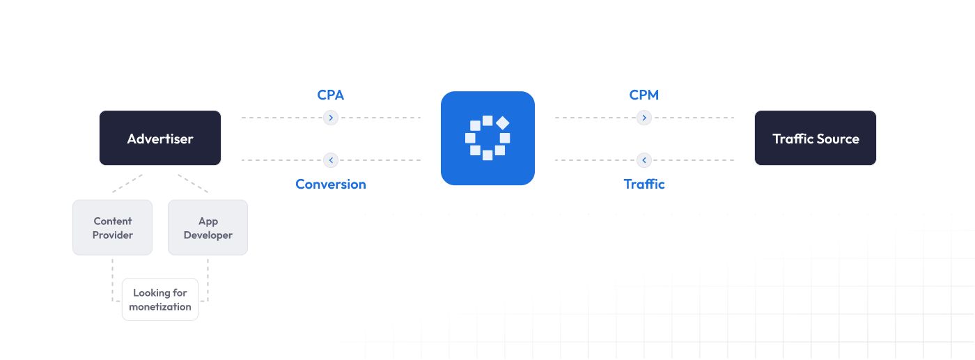 Digital monetization flow diagram showing advertiser, traffic source, CPA and CPM conversion process