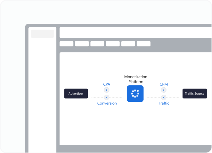 Monetization platform flow showing advertiser, CPA conversions, CPM traffic, and traffic sources