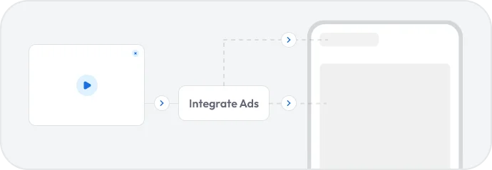Illustration showing a workflow from a video thumbnail through an 'Integrate Ads' step to a mobile app interface, connected by arrows