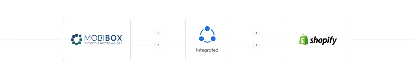 Mobibox integration workflow connected with Shopify platform