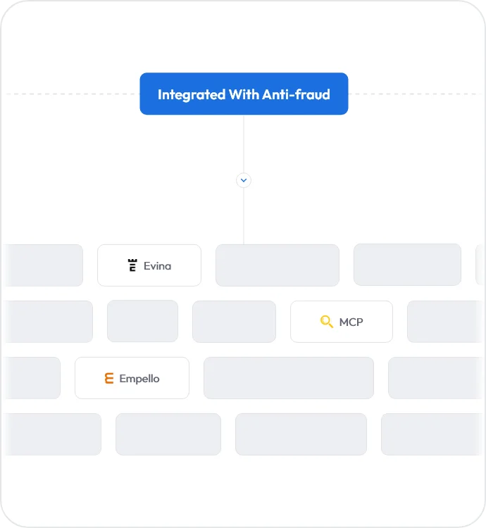 anti-fraud integration overview showing Evina, MCP, and Empello platforms