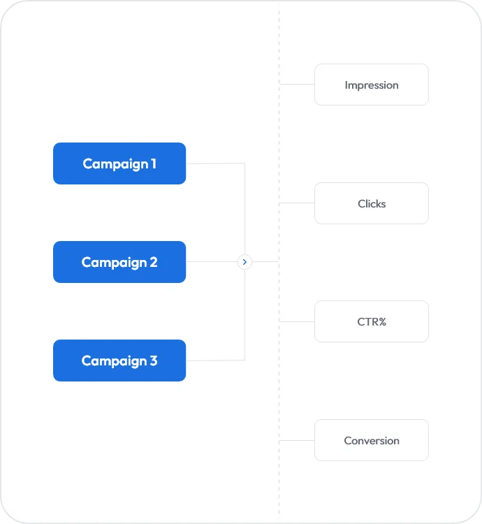campaign performance comparison diagram showing impressions, clicks, CTR, and conversions