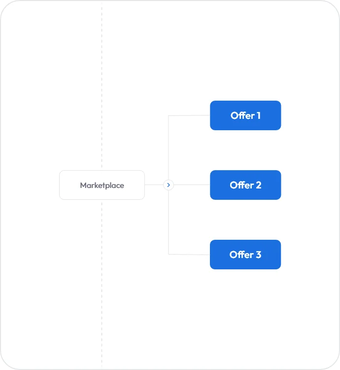 marketplace flow diagram showing multiple offers selection