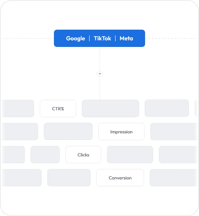 multi-channel performance overview showing Google, TikTok, and Meta metrics