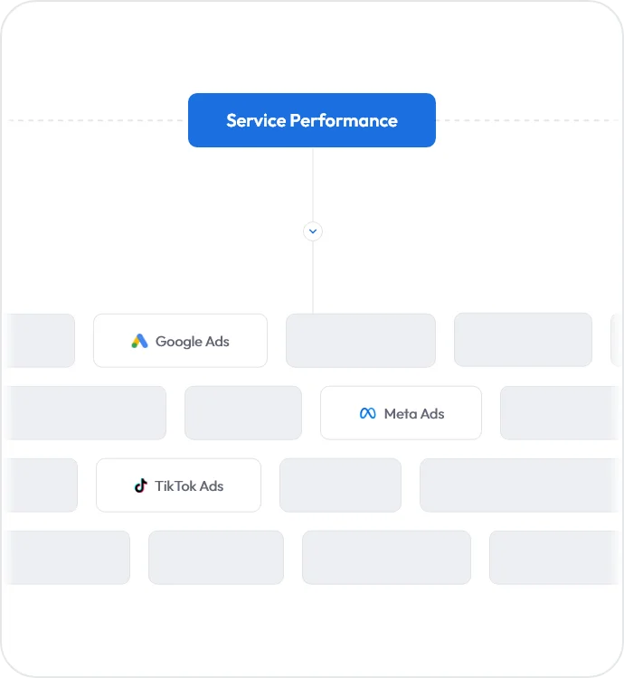 service performance overview showing Google Ads, Meta Ads, and TikTok Ads channels