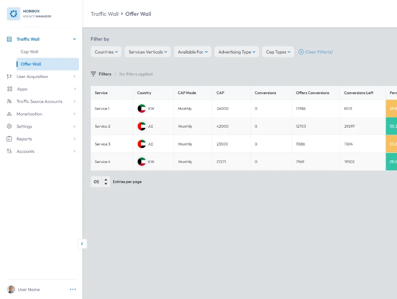 Offer wall dashboard displaying traffic performance and conversions
